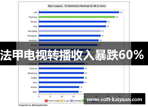 法甲电视转播收入暴跌60% 